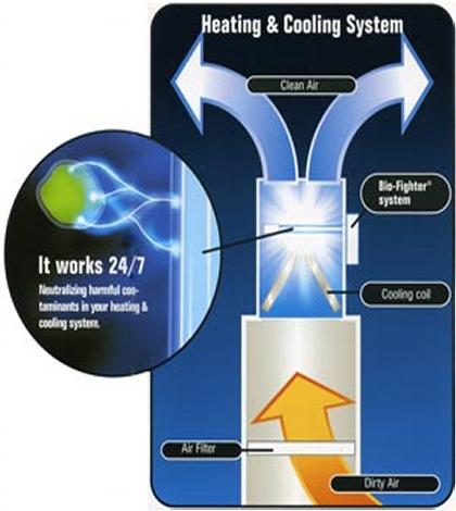 Ultra Violet Lighting System for HVAC